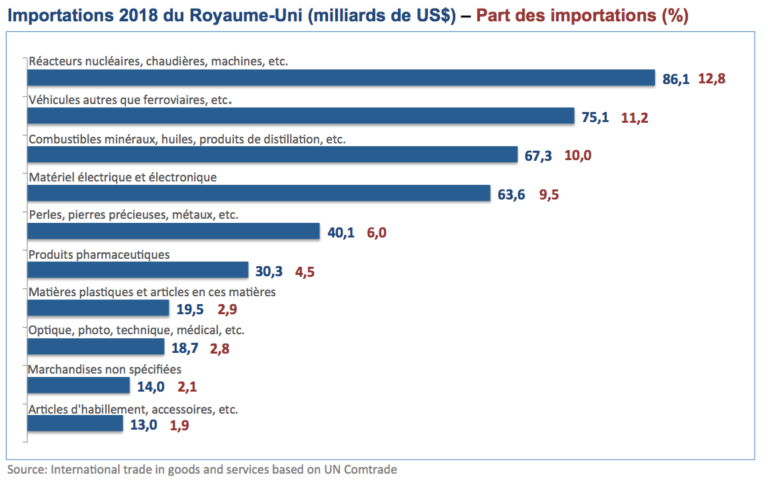 Graphique sur les importation du Royaume Uni de 2018